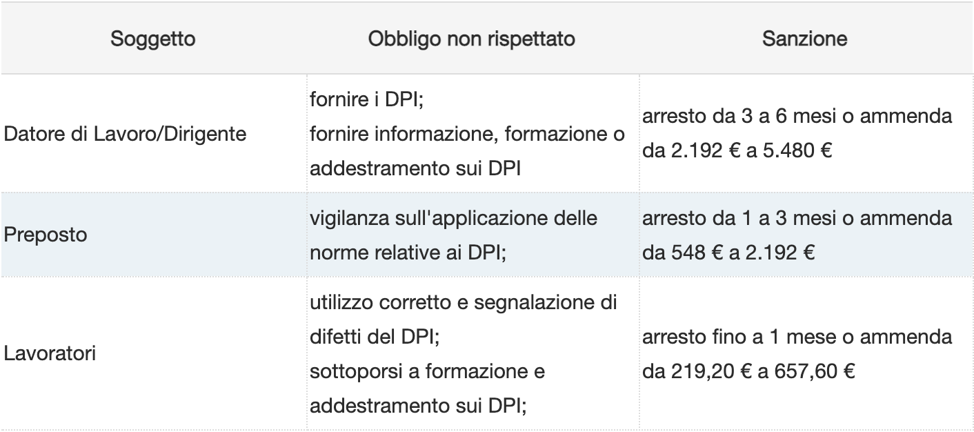 Sanzioni utilizzo DPI